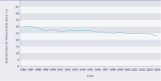 Graph showing cigarette smoking, 1986–2004. 