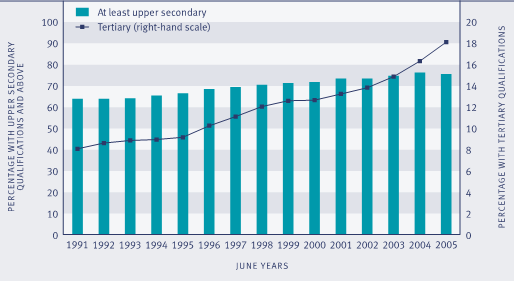 Graph showing Proportion of adults aged 25–64 years with an educational attainment of at least upper secondary level and tertiary level, 1991–2005