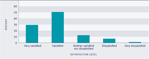 Graph showing satisfaction with leisure time, people aged 15 and over, 2004.