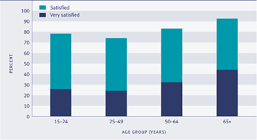 Graph showing satisfaction with leisure time, by age, 2004.