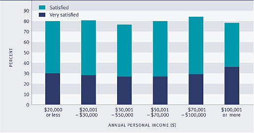 Graph showing satisfaction with leisure time, by personal income, 2004.