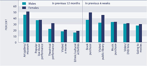 Graph showing proportion of the population aged 15 and over who experienced cultural activities, by activity type and sex, 2001/2002. 