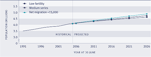 Graph showing estimated and projected resident population, 1991 - 2026.