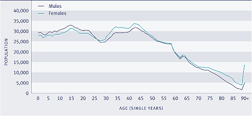 Graph showing population, by age and sex, 2005.