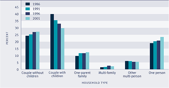 Bar graph showing distribution of households, by household type, 1986 - 2001.