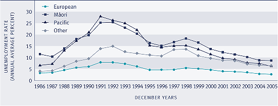 Graph showing Unemployment rate, by ethnic group, 1986–2005