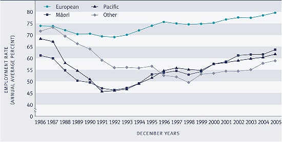 Graph showing Employment rate, by ethnic group, 1986–2005