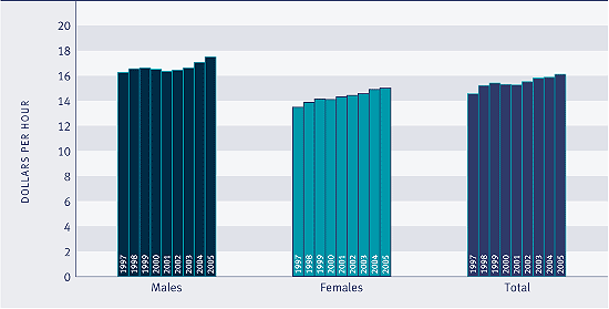 Graph showing Median hourly earnings from wage and salary jobs (in June 2005 dollars), by sex, June 1997 to June 2005 