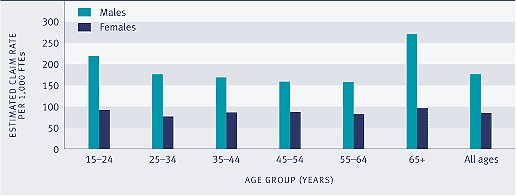 Graph showing Estimated claim rate per 1,000 FTEs employed, by age and sex, 2004