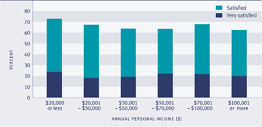 Graph showing Satisfaction with work-life balance, by personal income, 2004