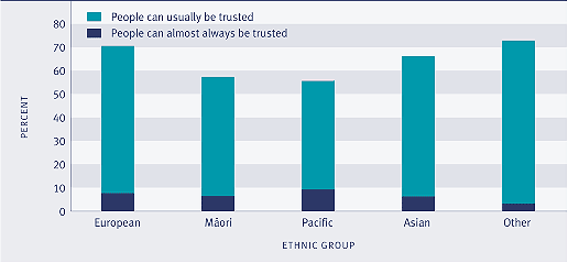 Graph showing proportion of respondents reporting that people can 'almost always' or 'usually' be trusted, by ethnic group, 2004.