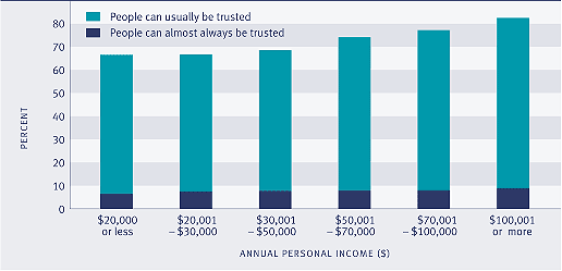 Graph showing Proportion of respondents reporting that people can 'almost always' or 'usually' be trusted, by personal income, 2004. 