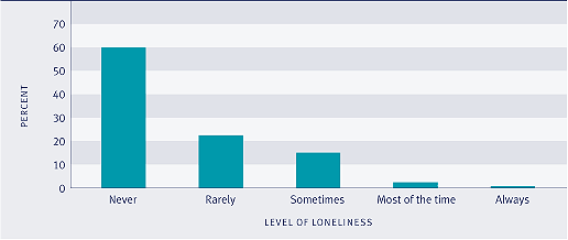 Graph showing proportion of people experiencing loneliness, 2004.