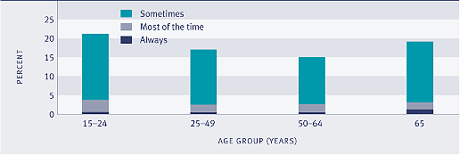 Graph showing proportion of people experiencing loneliness, by age, 2004.