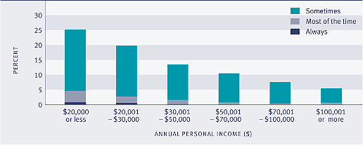 Graph showing Proportion of people experiencing loneliness, by personal income, 2004.