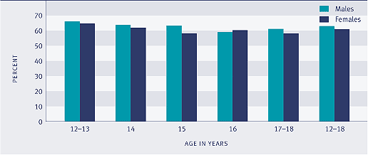 Graph showing students reporting they spent enough time with their parent(s), by age and sex, 2001.