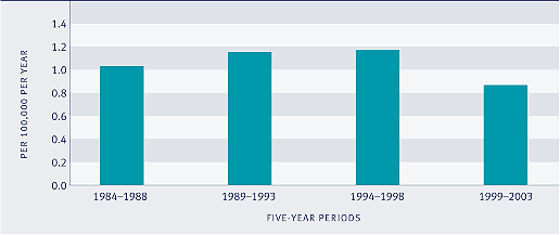Graph showing Five-year average annual maltreatment mortality rates for children under 15 years, 1981–1985 to 1996–2000.