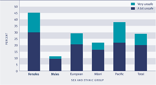 Graph showing Proportion of the population who felt unsafe walking alone in their neighbourhood after dark, 2001. 