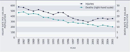 Graph showing road traffic injury and death rates, 1986-2005.