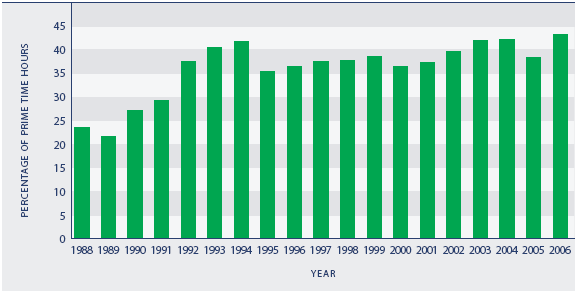 Figure Cl1.1 Proportion of local content on prime-time television, 1988–2006