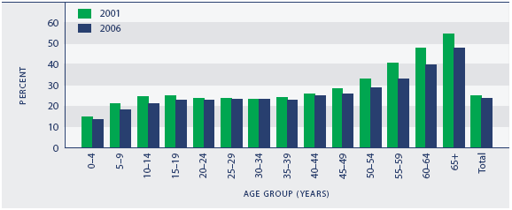 Figure Cl2.1 Proportion of Māori speakers in the Māori population, by age, 2001 and 2006