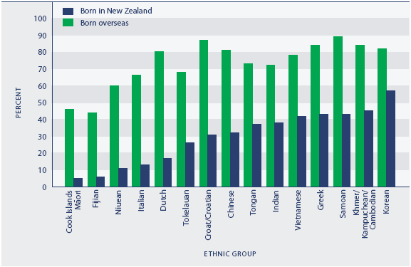 Figure Cl3.1 Proportion of people who could speak the first language of their ethnic group, by birthplace, 2001