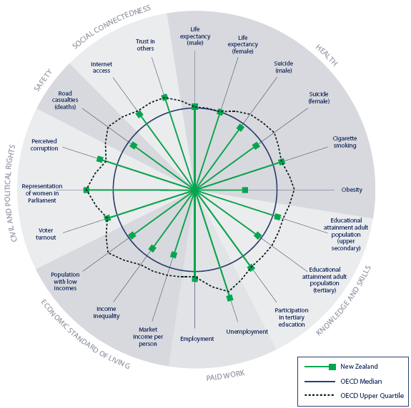 Figure CO1 Social wellbeing in New Zealand, relative to the OECD