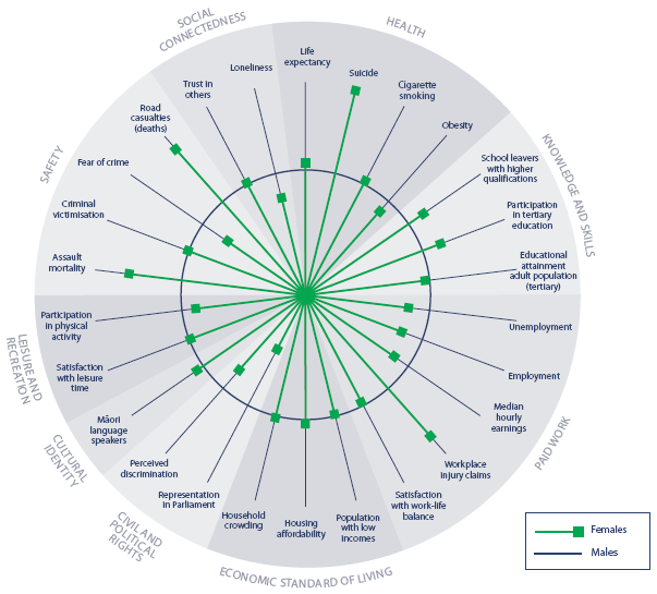 Figure CO2 Social wellbeing for females, relative to males, 2004–2006