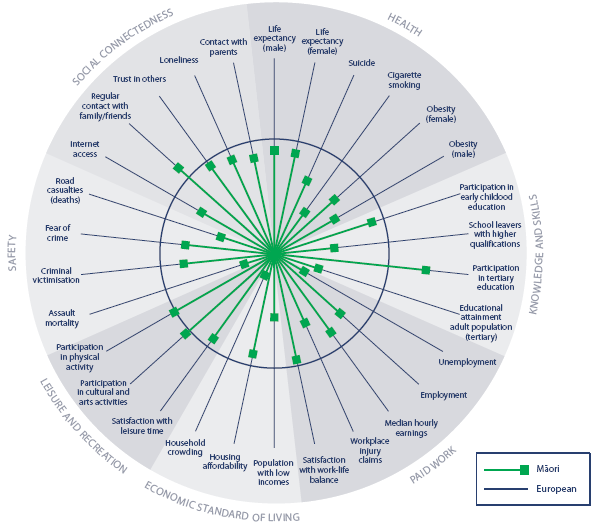 Figure CO3 Social wellbeing for Māori, relative to Europeans, 2004–2006