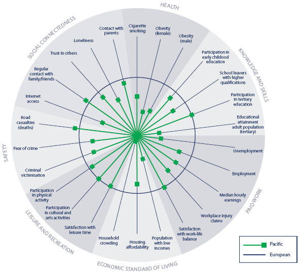 Figure CO4 Social wellbeing for Pacific peoples, relative to Europeans, 2004–2006