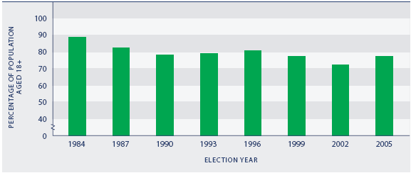 Figure CP1.1 Proportion of estimated voting-age population who cast votes, 1984–2005 