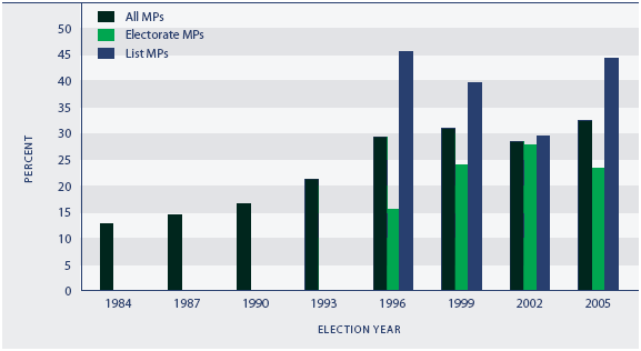 Figure CP2.1 Women as a proportion of elected Members of Parliament, 1984–2005