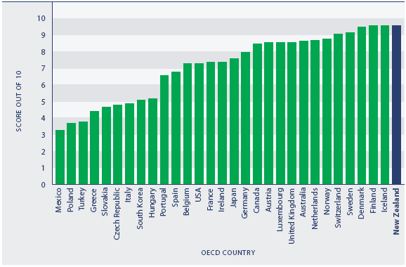 Figure CP4.1 Corruption Perceptions Index scores (0=highly corrupt, 10=highly clean), OECD countries, 2006