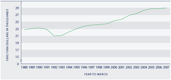 Figure EC1.1 Real gross national disposable income per capita, 1988–2007