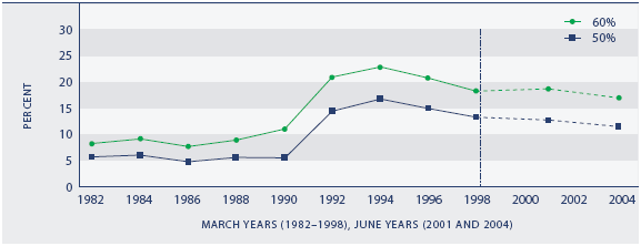 Figure EC3.1 Proportion of population with net-of-housing-cost household incomes below thresholds, 1982–1998, 2001 and 2004