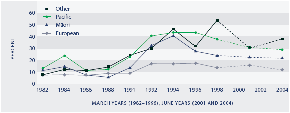 Figure EC3.2 Proportion of the population with net-of-housing-cost household incomes below the 60 percent threshold, by ethnic group, 1982–1998, 2001 and 2004