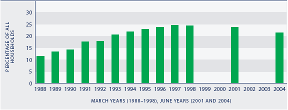 Figure EC4.1 Proportion of households with housing cost outgoings-to-income ratio greater than 30 percent, 1988–1998, 2001 and 2004