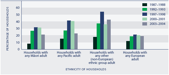 Figure EC4.2 Proportion of households with housing cost outgoings-to-income ratio greater than 30 percent, by ethnic group, selected years, 1988–2004