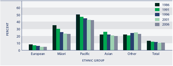 Figure EC5.1 Proportion of population living in households requiring at least one additional bedroom, by ethnic group, 1986 and 2006