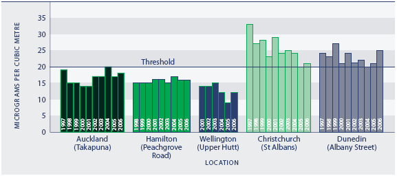 Figure EN1.1 PM10 concentration in selected sites, 1997–2006