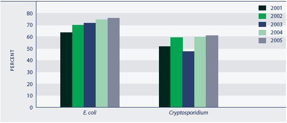Figure EN2.1 Proportion of the total population served with water that meets the 2000 Drinking Water Standards, 2001–2005