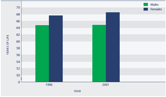 Figure H1.1 Independent life expectancy at birth, by sex, 1996 and 2001