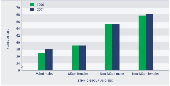 Figure H1.2 Independent life expectancy at birth, Māori and non-Māori, by sex, 1996 and 2001