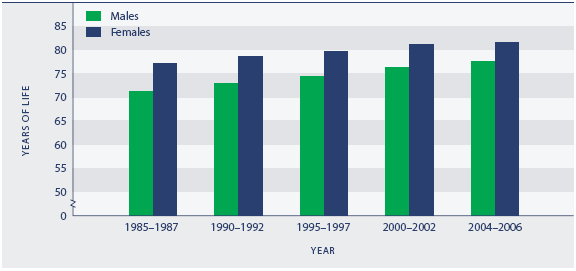 Figure H2.1 Life expectancy at birth, by sex, selected years, 1985–1987 to 2004–2006