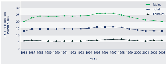 Figure H3.1 Age-standardised suicide deathrate, three-year moving average, by sex, 1985–2004