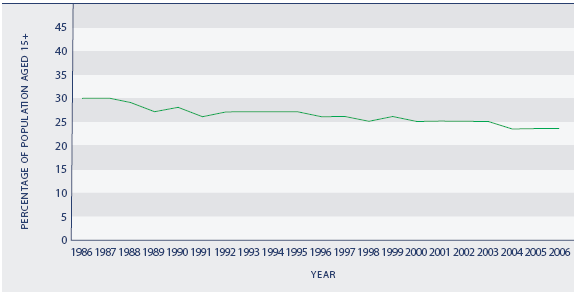 Figure H4.1 Cigarette smoking, 1986–2006