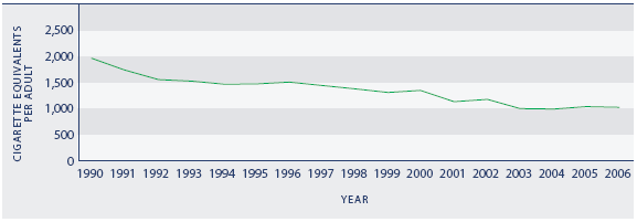 Figure H4.2 Tobacco consumption, cigarette equivalents per person aged 15 years and over, 1990–2006