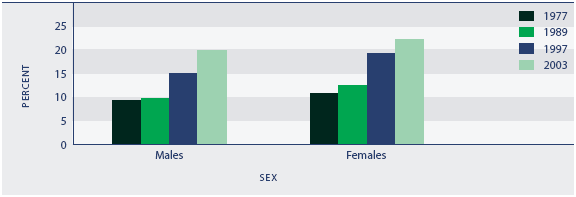 Figure H5.1 Prevalence of obesity, total population aged 15–74 years, by sex, 1977–2003