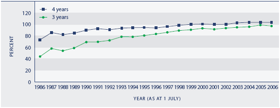 Figure K1.1 Early childhood education apparent participation rate, 3 and 4 year olds, 1986–2006