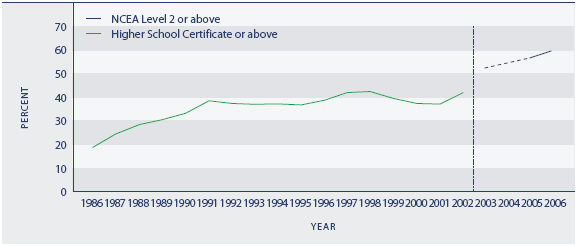 Figure K2.1 Proportion of school leavers with Higher School Certificate or above, 1986–2002, and NCEA Level 2 or above, 2003, 2005–2006